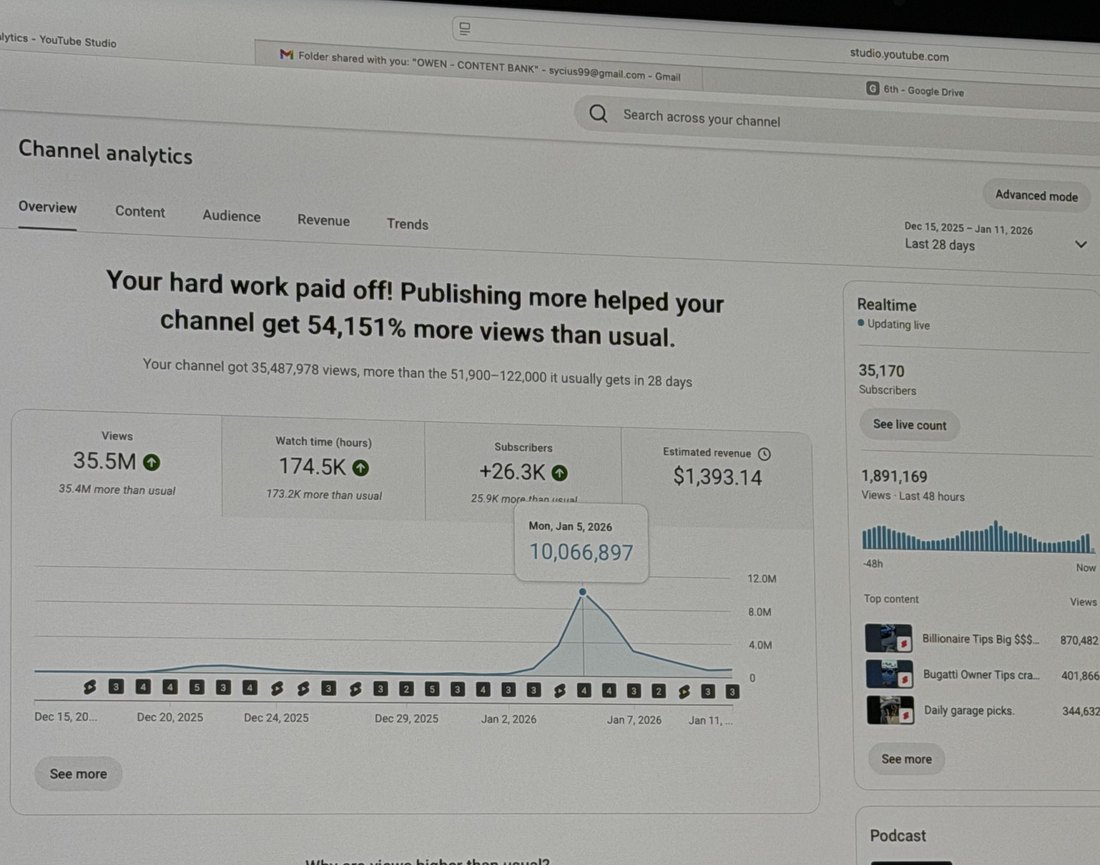 YouTube Studio dashboard showing 54,151% more views than usual