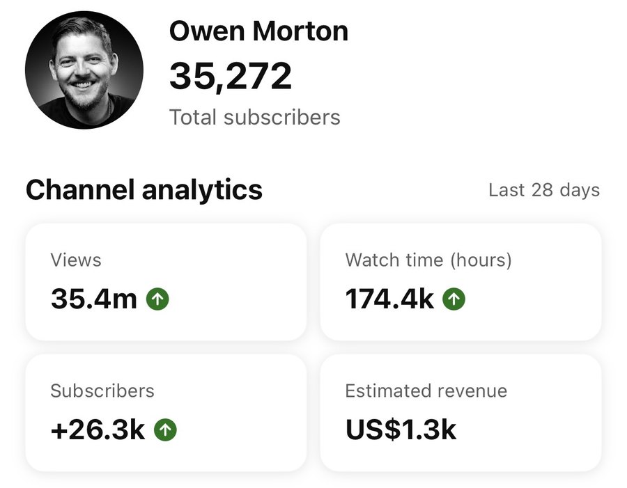 YouTube analytics: 35.4M views, +26.3k subscribers in 28 days