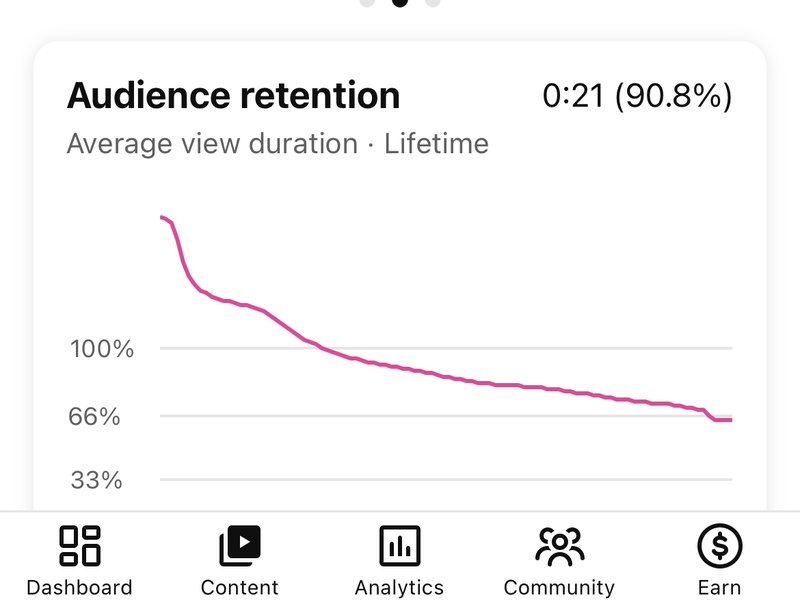 Audience retention 90.8%